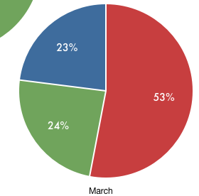 SEO chart - search engine traffic