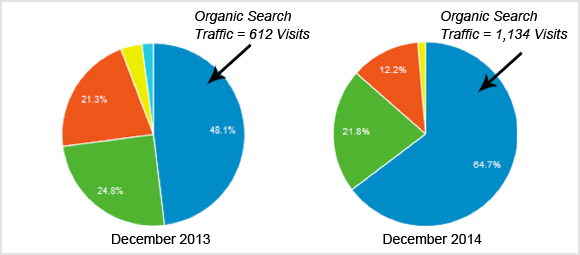 increases in organic traffic