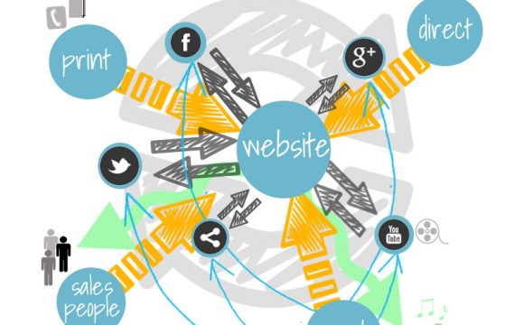 Basic cyclical flow of marketing