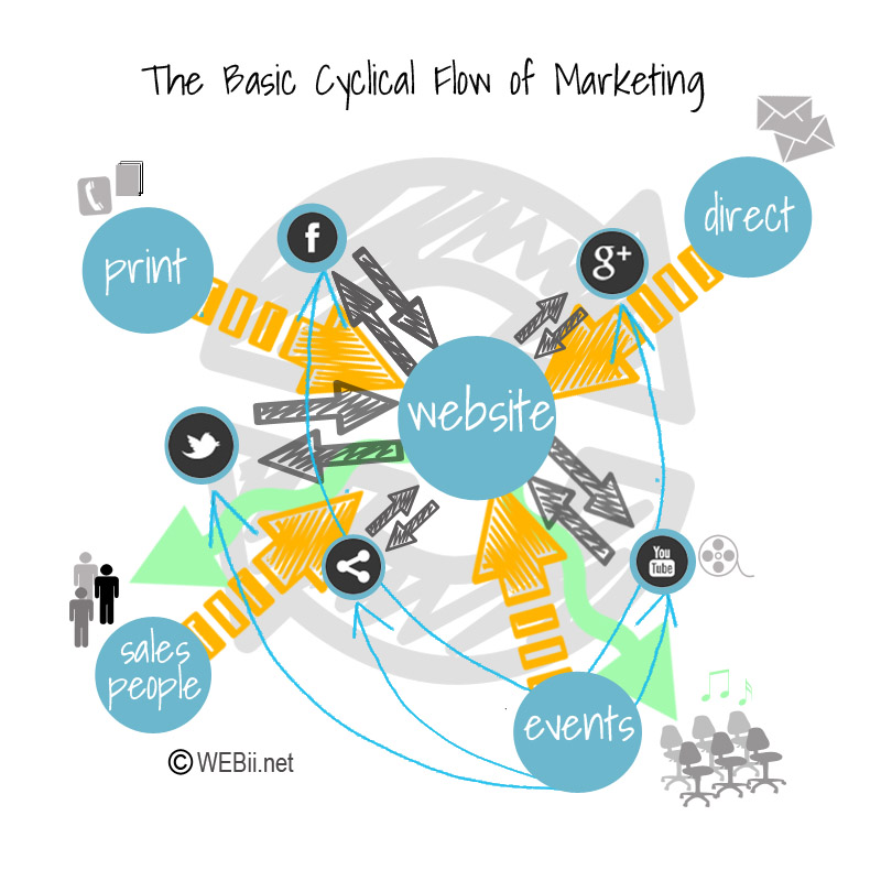 Basic cyclical flow of marketing