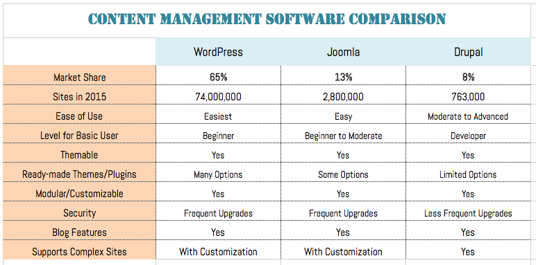 CMS compare