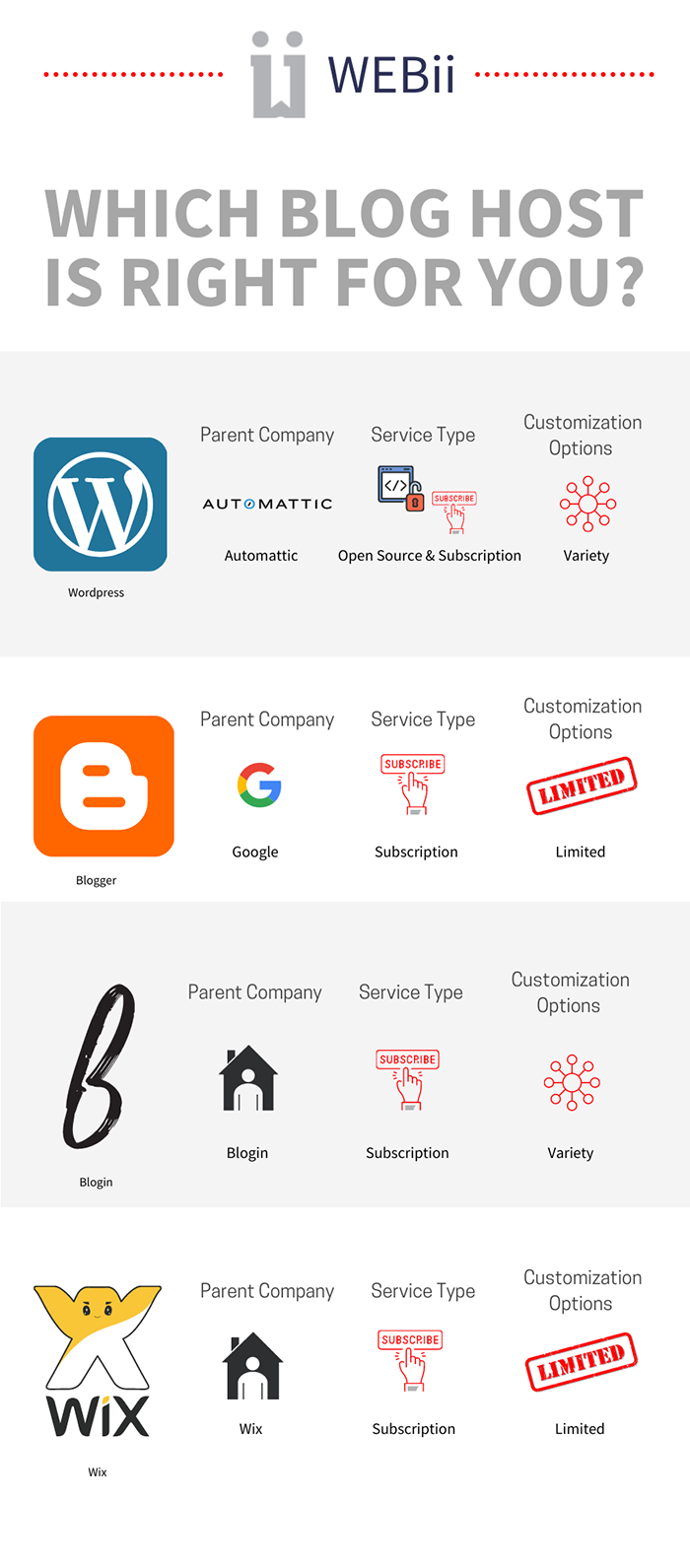 WEBii Blog Platform Quick Comparison Chart