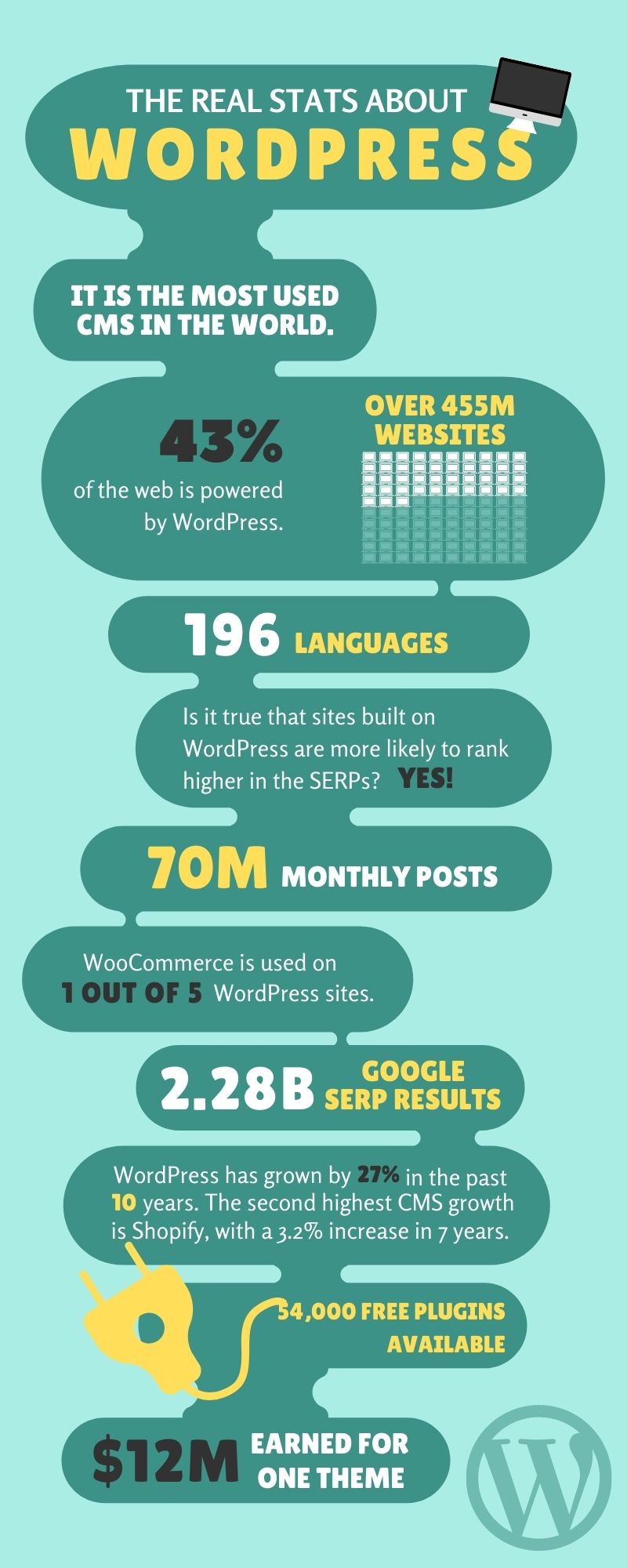 The Real Stats About WordPress
