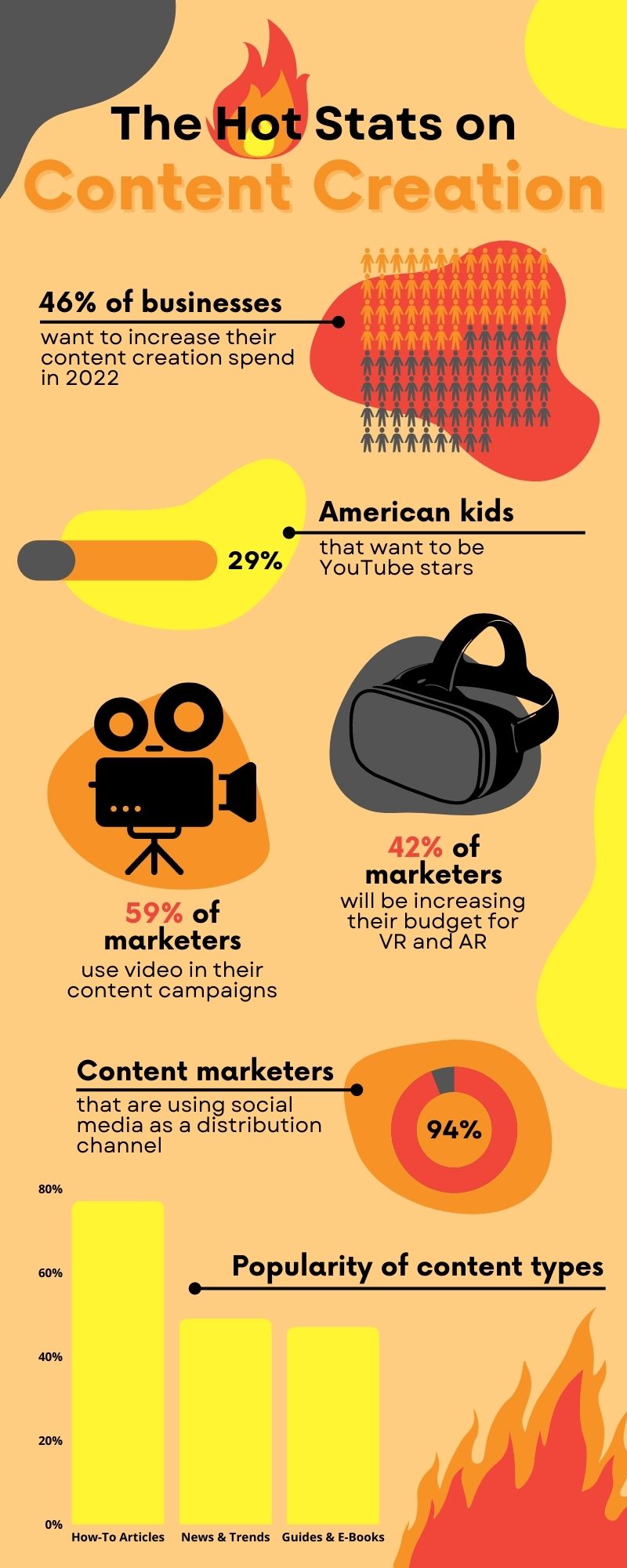 The Hot Stats on Content Creation