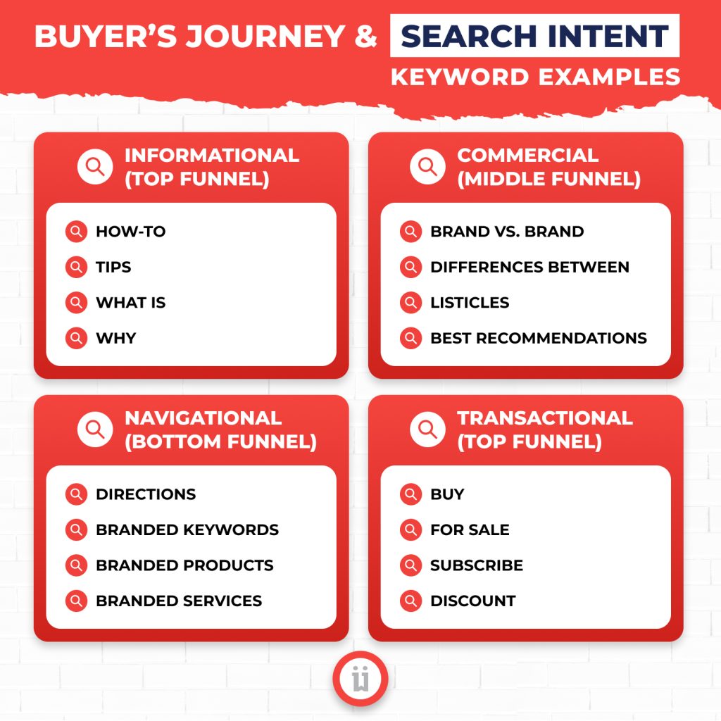 SEO Search Intent Keywords Examples