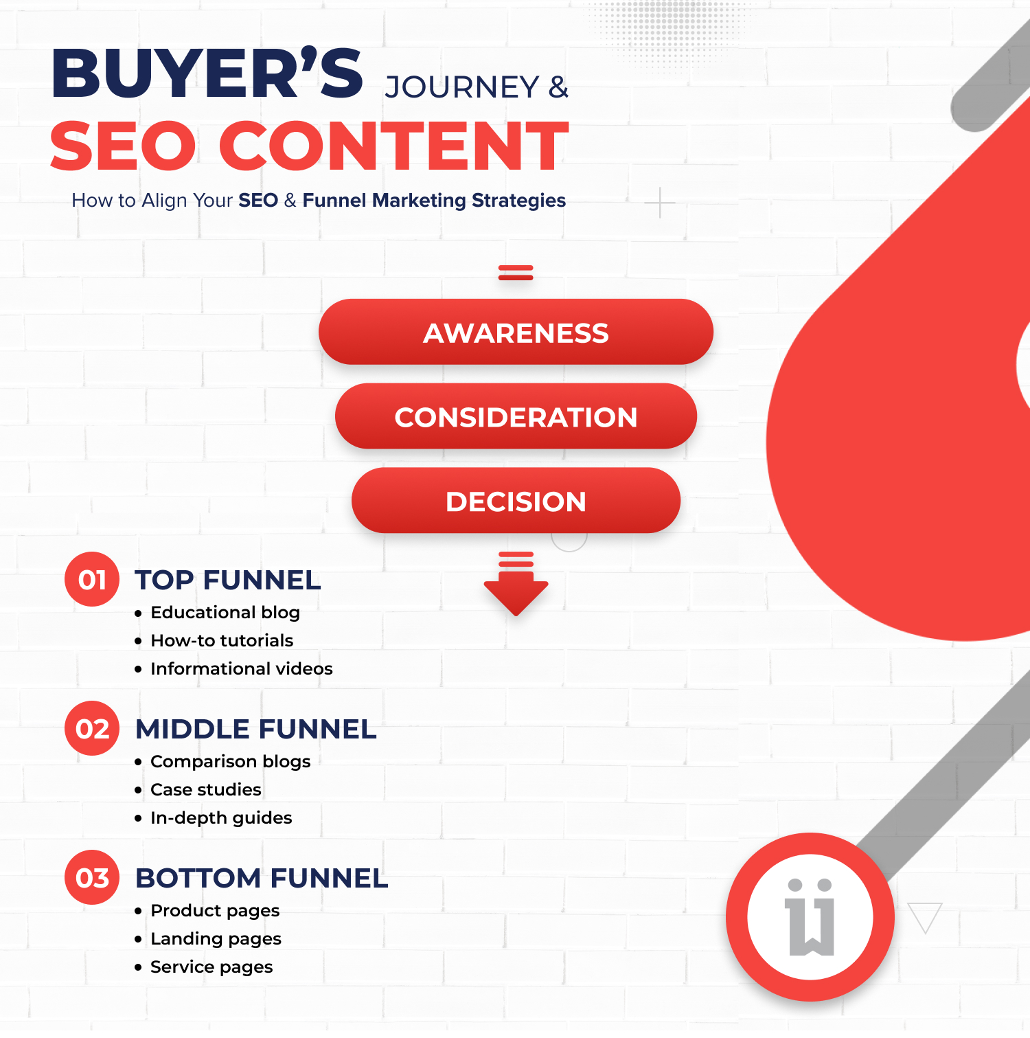 Buyers Journey SEO Content Infographic