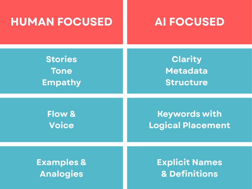 Chart Table for blog about human focused vs ai search content
