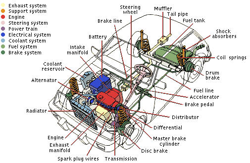 Car System Diagram Driver Ed Lesson