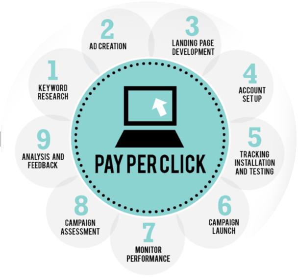 PPC marketing diagram